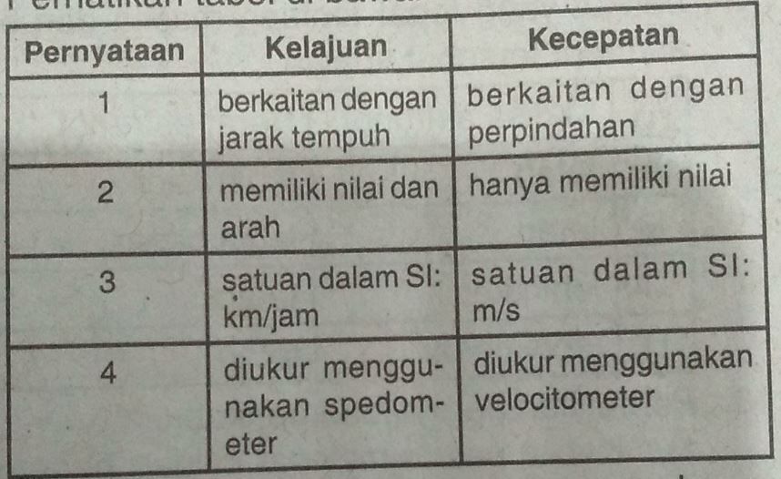 Perhatikan Tabel Di Bawah Ini! Perbedaan Kelajuan ...