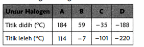 Tabel Titik Didih Dan Titik Leleh Unsur- Unsur Hal...