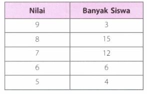 Tabel Berikut Menyajikan Data Nilai Ujian Matemati...