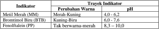 Perhatikan Trayek PH Dan Warna Beberapa Indikator ...