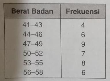 Data Berat Badan (dalam Kg ) 40 Siswa Sebagai Beri...