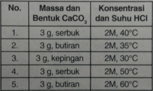 Berdasarkan Percobaan Reaksi CaCO3 Dengan Larutan ...