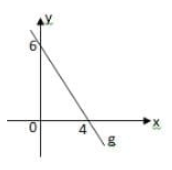 Perhatikan gambar berikutl Persamaan garis g pada
