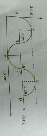 perhatikan gambar berikut: berapa jumlah gelombang...