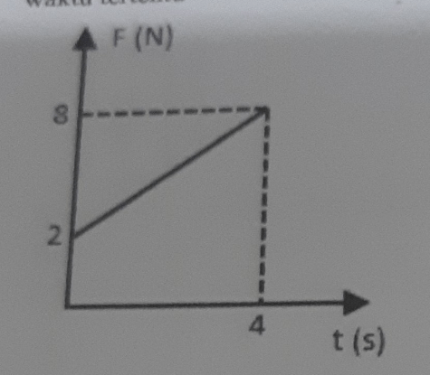 Grafik Berikut Menunjukkan Hubungan Gaya Yang Beke...