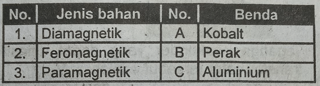 Perhatikan Tabel Berikut. Pasangan Jenis Bahan Dan...