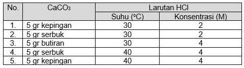 Perhatikan Data Perubahan Reaksi CaCO3 Dengan Laru...