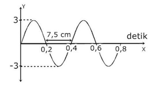 Perhatikan Gambar Gelombang Di Bawah Ini! Panjang...