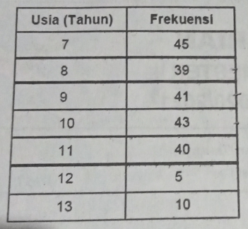 Perhatikan Tabel Di Bawah Ini. Usia Siswa Paling B...