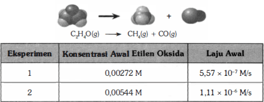 Etilen oksida C2H4O terurai saat dipanaskan meng