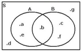 Perhatikan Diagram Venn! B - A Adalah .... A. {b}