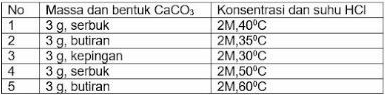 Berdasarkan Percobaan Reaksi CaCO3 Dengan Larutan ...