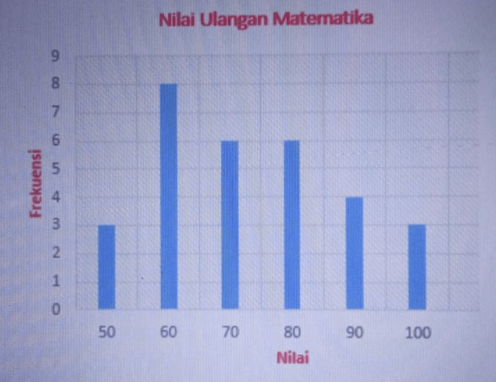 Nilai rata rata dari diagram batang berikut adalah...