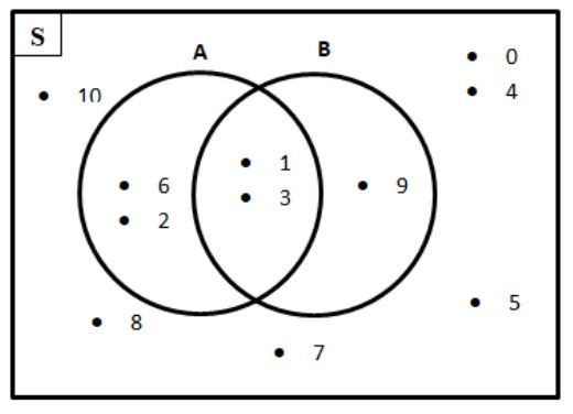 Perhatikan Gambar Berikut! (A∪B)∩B = ... A. {2, 6...