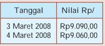 Berikut Ini Laporan Nilai Rupiah Terhadap Dollar.