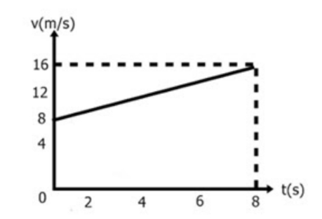 Percepatan Rata-rata Grafik Berikut Adalah......