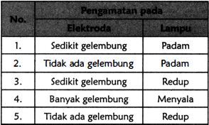 Perhatikan Data Percobaan Uji Larutan Berikut! Pas...