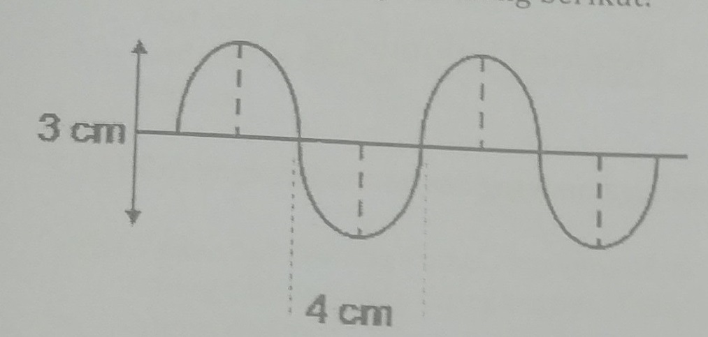 Perhatikan gambar gelombang berikut! Jika waktu y...
