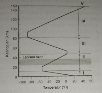 Perhatikan Lapisan Atmosfer Berikut! Manusia Dan ...