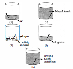 Perhatikan Gambar Percobaan Korosi Besi Dengan Be...