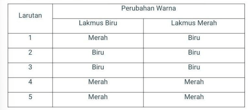 Perhatikan Data Berikut Ini ! Larutan Yang Mengand...