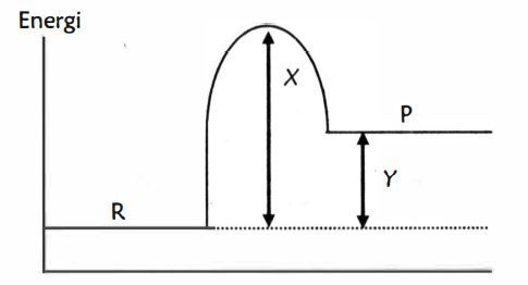 Perhatikan Diagram Berikut Ini! Diagram Energi D...