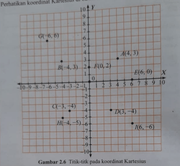 Perhatikan Koordinat Kartesius Di Bawah Ini. Terle...