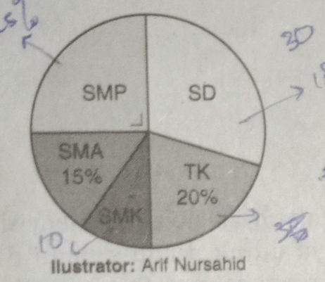 Data Jumlah Sekolah Di Suatu Daerah Disajikan Dala...