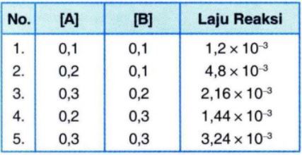 Reaksi: A+ B → C + D Orde Reaksi Total Untuk Reak...