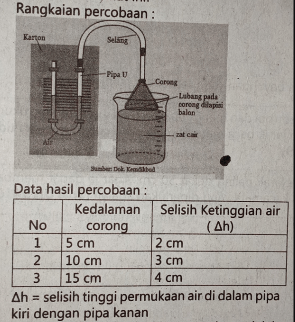 Perhatikan Gambar Percobaan Dan Data Hasil Percoba...