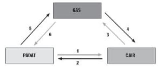 Perhatikan Gambar Grafik Perubahan Wujud Berikut!