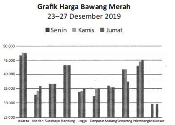 12. Berdasarkan Grafik Harga Bawang Merah, Kota Ma...