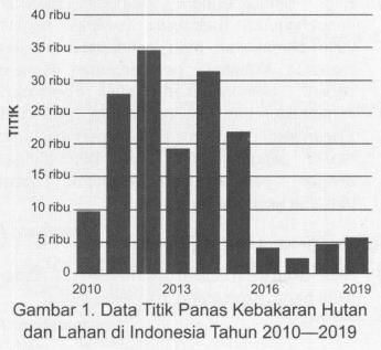 Kebakaran Hutan Dan Lahan (karhutla) Merupakan Ben...