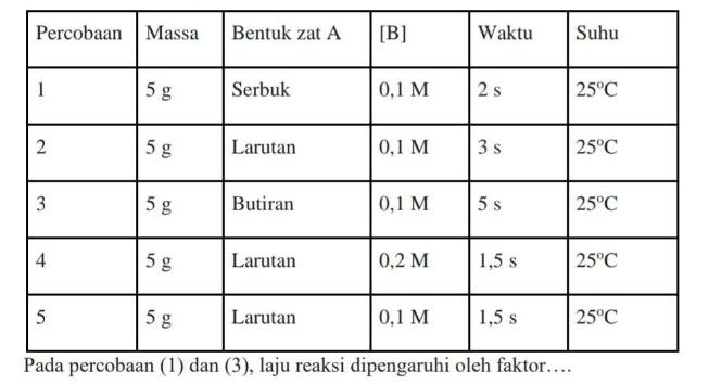 7. Perhatikan Data Hasil Percobaan Untuk Reaksi, A...