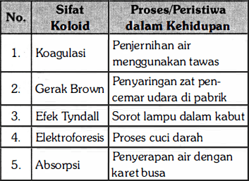 Perhatikan Tabel Data Penerapan Sifat Koloid Dalam...