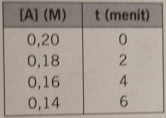 Untuk Reaksi 2A → B + C Diperoleh Data Sebagai Ber...