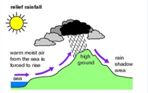 masa udara panas bertemu dengan massa udara dingin...