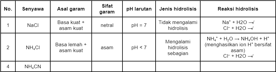 Lengkapilah Tabel Berikut!...