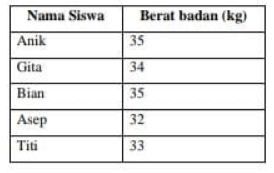 Hasil Pengambilan Data Mengenai Berat Badan Oleh L...