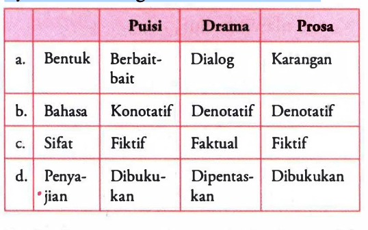 1. Perbedaan Drama Dengan Genre Sastra Lain­ Nya A...