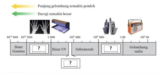 Perhatikan Spektrum Gelombang Elektromagnetik Beri