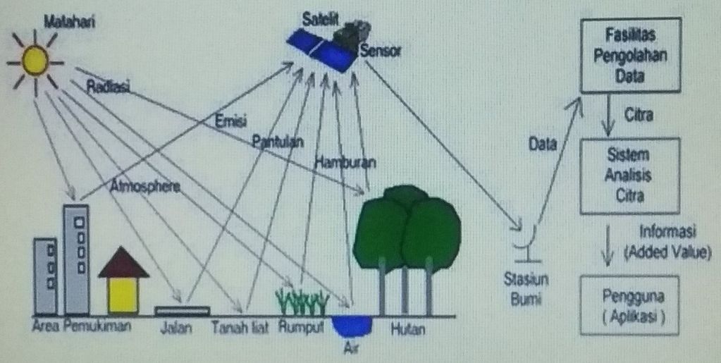 Jelaskanlah Sistem Penginderaan Jauh Berikut Denga...