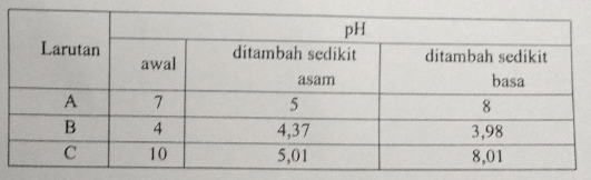 Perhatikan Data Percobaan Berikut : Di Antara Per...