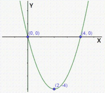 Persamaan grafik parabola pada gambar di bawah ada...
