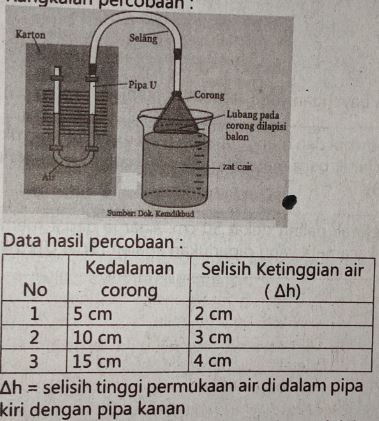 Perhatikan Gambar Percobaan Dan Data Hasil Percoba...