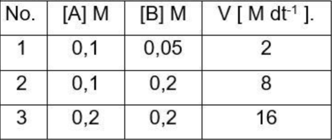 Pada Reaksi : 2 A + B → C, Diperoleh Data Sebagai ...