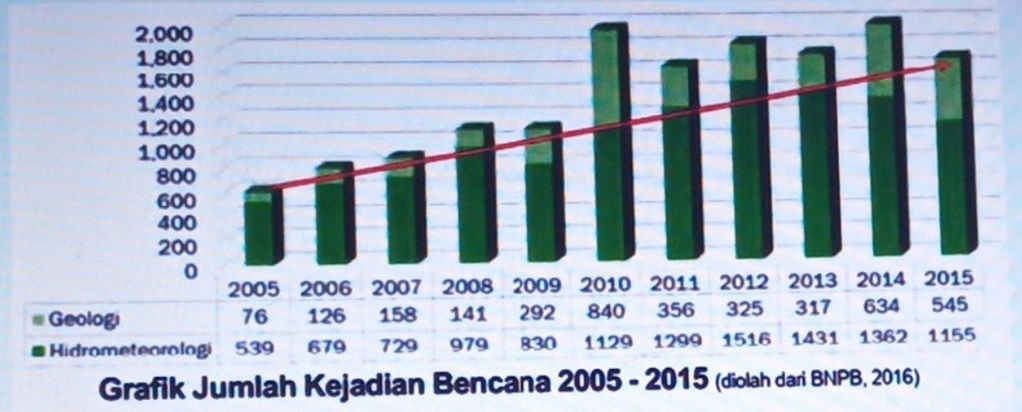 Perhatikan Grafik Jumlah Kejadian Bencana Tahun 20...