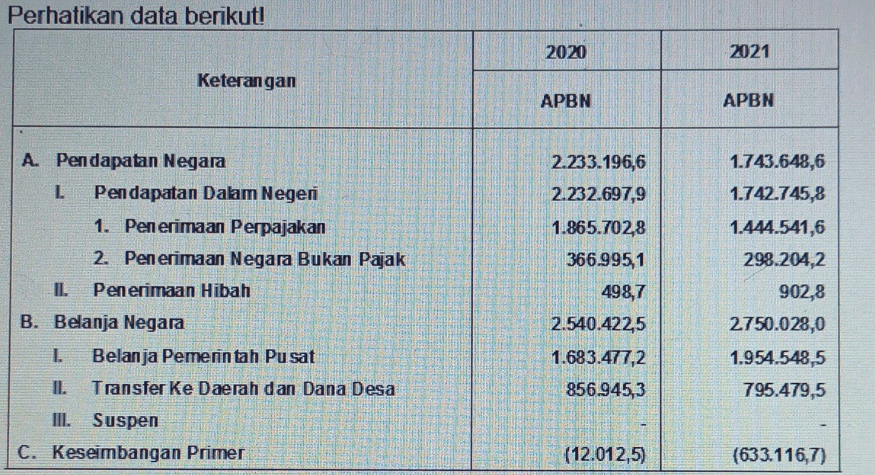 Pada Dasarnya Kebijakan Anggaran Terbagi Atas Duam...