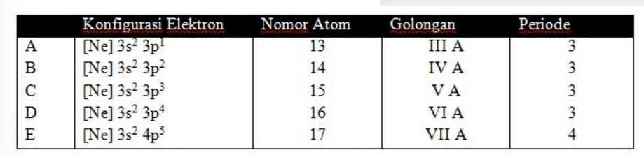 Konfigurasi Elektron Nomor Atom Dan Letak Unsur