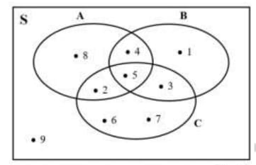 Perhatikan Diagram Venn Berikut Himpunan A C в B Perhatikan Diagram Venn Berikut Himpunan A C в B